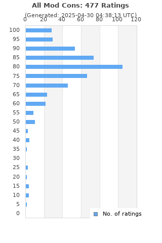 Ratings distribution