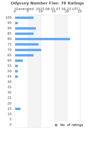 Ratings distribution