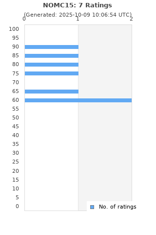Ratings distribution