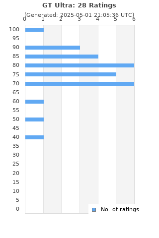 Ratings distribution