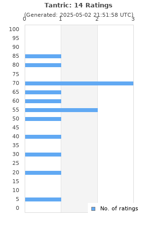 Ratings distribution