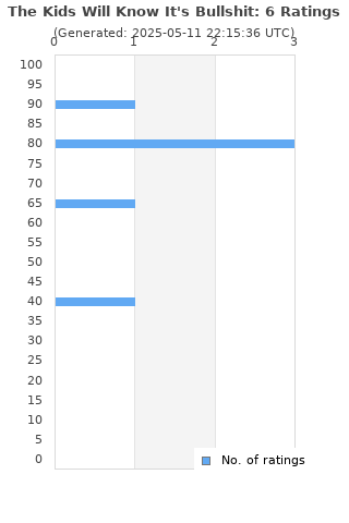 Ratings distribution