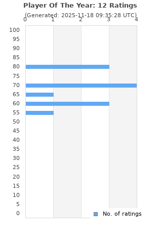 Ratings distribution