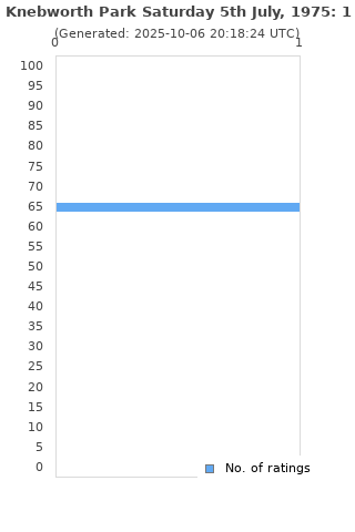 Ratings distribution