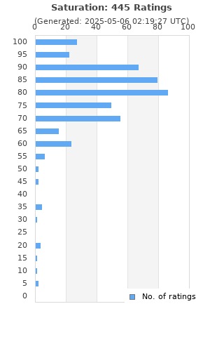 Ratings distribution