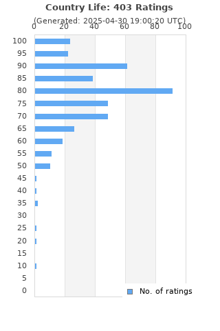 Ratings distribution