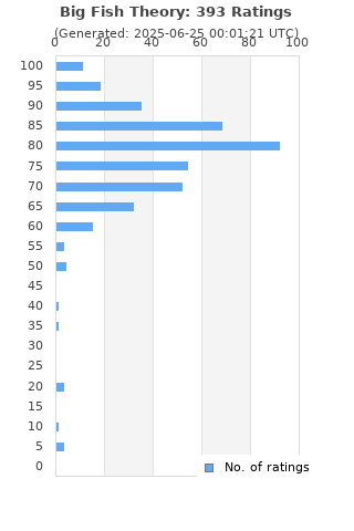 Ratings distribution