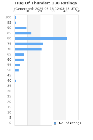 Ratings distribution