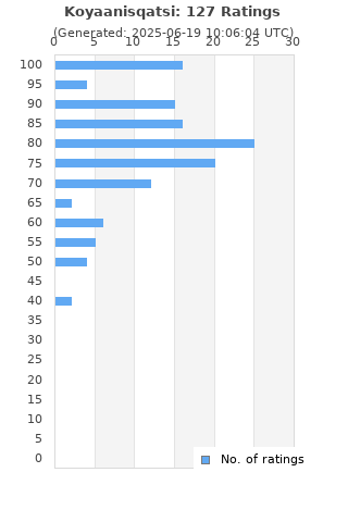 Ratings distribution