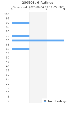 Ratings distribution