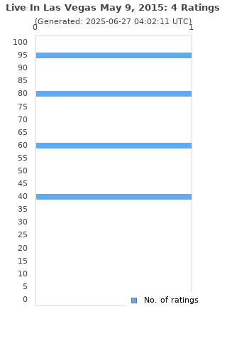 Ratings distribution