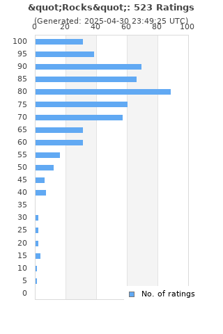 Ratings distribution