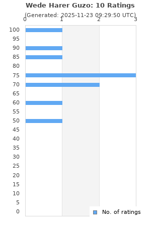 Ratings distribution