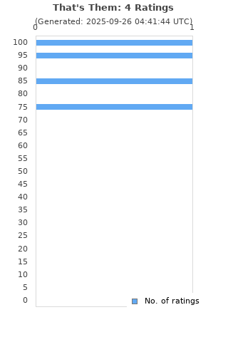 Ratings distribution