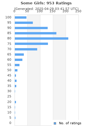 Ratings distribution