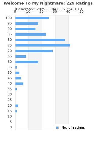 Ratings distribution