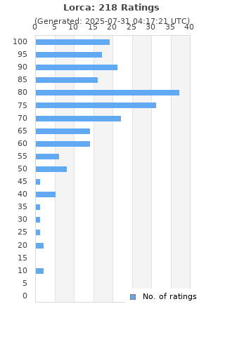 Ratings distribution