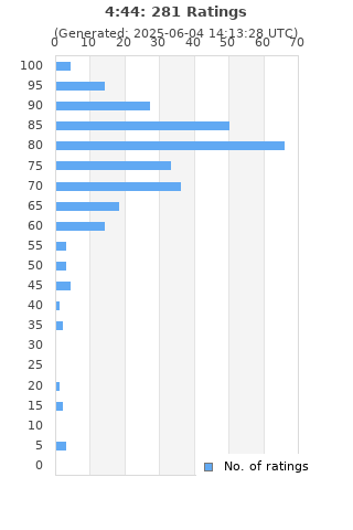 Ratings distribution