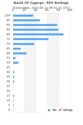 Ratings distribution