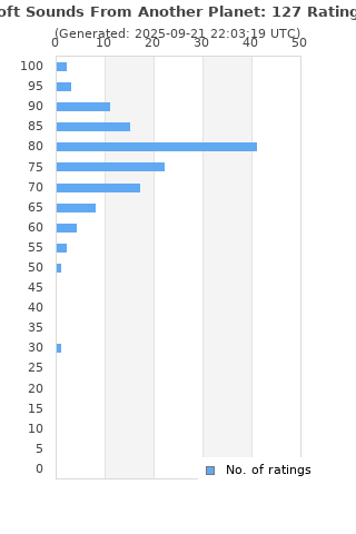 Ratings distribution