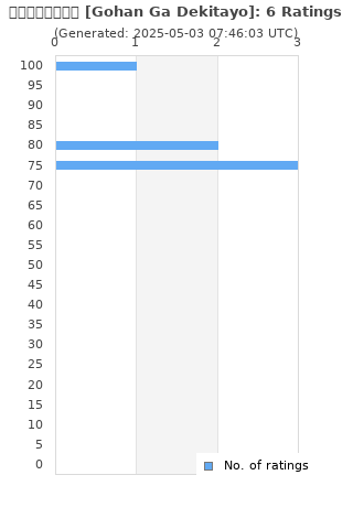 Ratings distribution