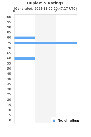 Ratings distribution