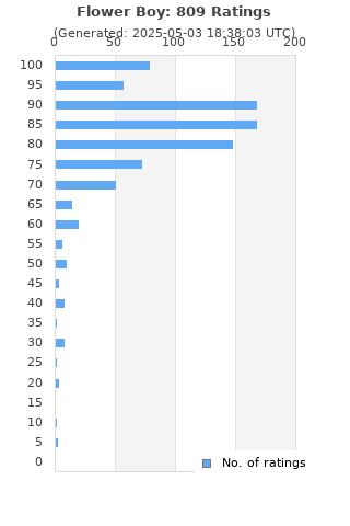 Ratings distribution