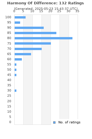 Ratings distribution