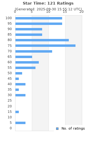 Ratings distribution