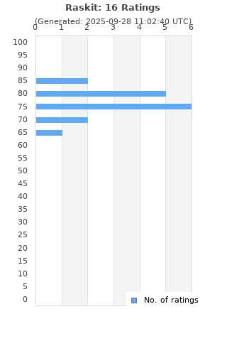 Ratings distribution