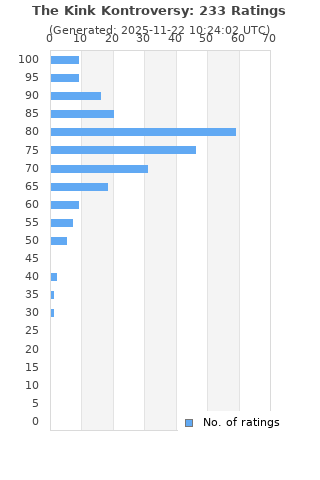 Ratings distribution