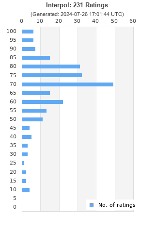 Ratings distribution