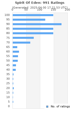 Ratings distribution