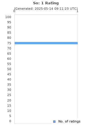 Ratings distribution