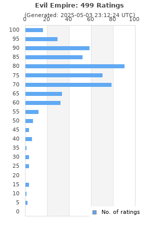 Ratings distribution