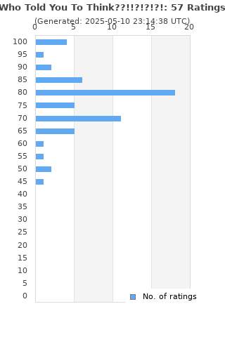 Ratings distribution