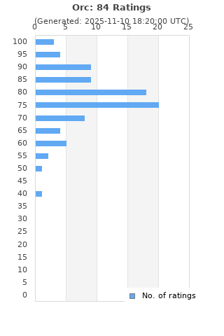 Ratings distribution