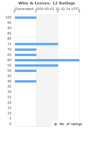 Ratings distribution