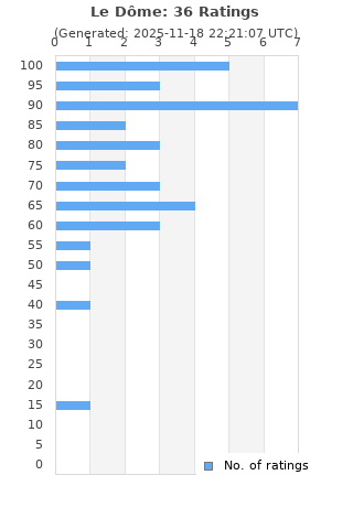Ratings distribution