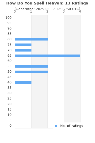 Ratings distribution