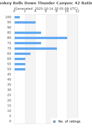 Ratings distribution