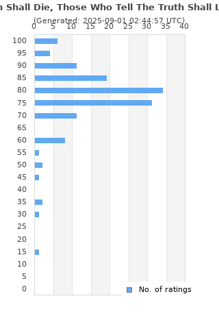 Ratings distribution