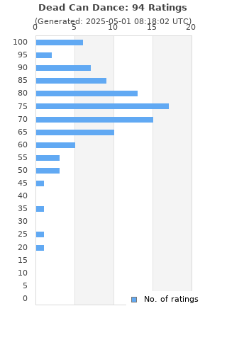 Ratings distribution