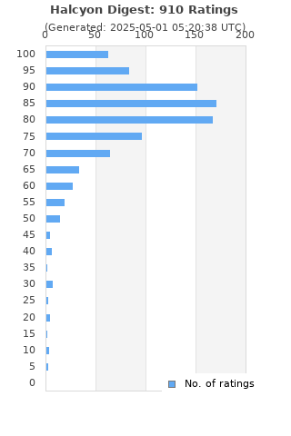 Ratings distribution