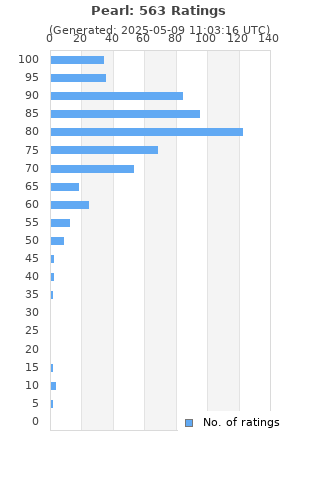 Ratings distribution