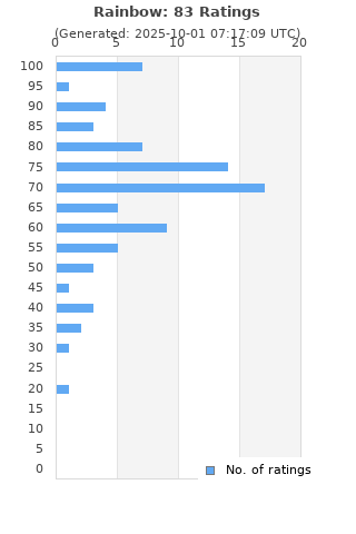 Ratings distribution