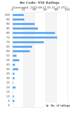 Ratings distribution