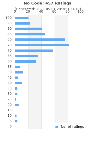 Ratings distribution