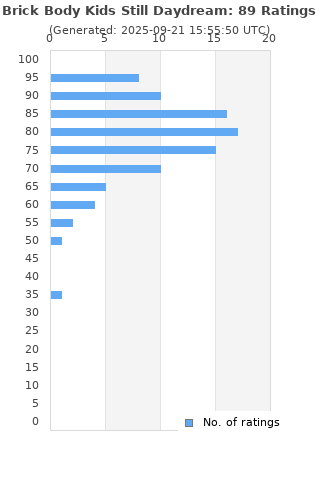 Ratings distribution