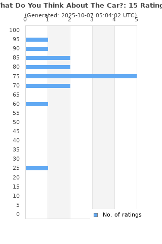 Ratings distribution